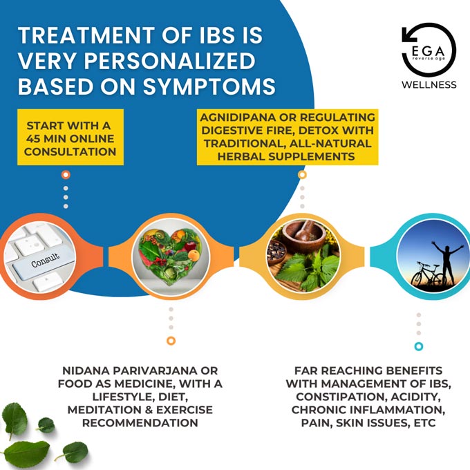 personalized treatment of IBS based on symptoms.